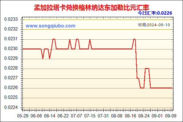 孟加拉塔卡兑人民币汇率走势图