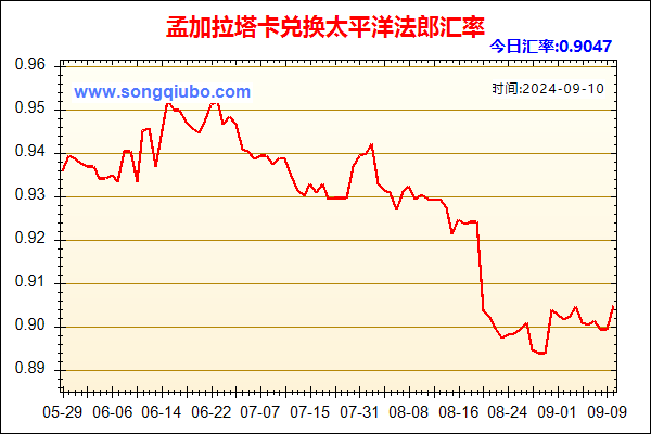 孟加拉塔卡兑人民币汇率走势图