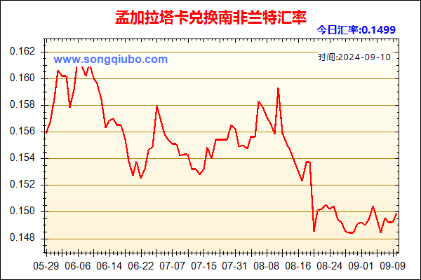 孟加拉塔卡兑人民币汇率走势图