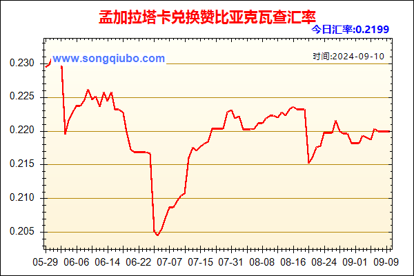 孟加拉塔卡兑人民币汇率走势图