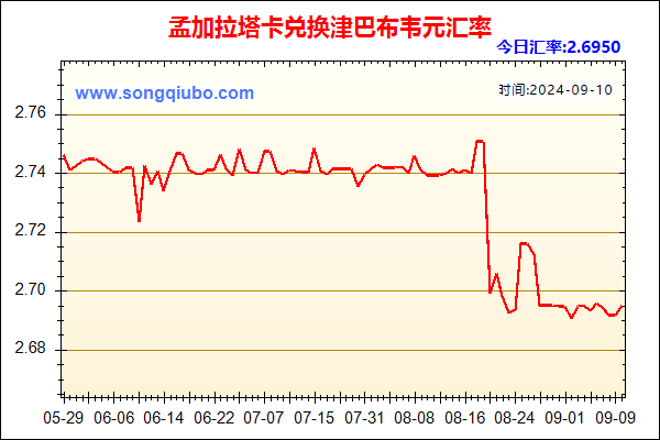 孟加拉塔卡兑人民币汇率走势图