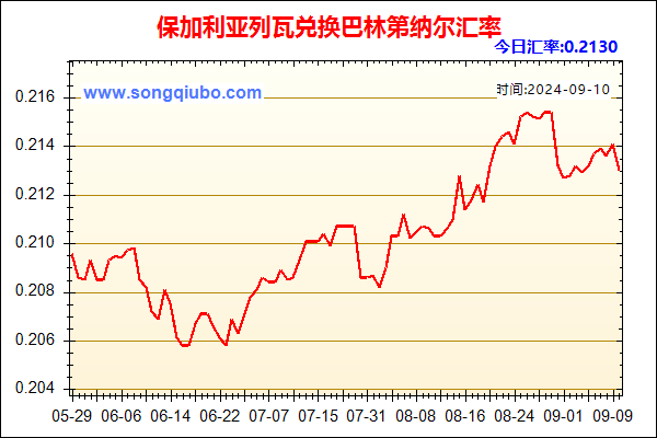 保加利亚列瓦兑人民币汇率走势图