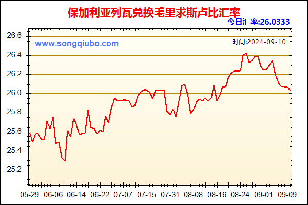 保加利亚列瓦兑人民币汇率走势图