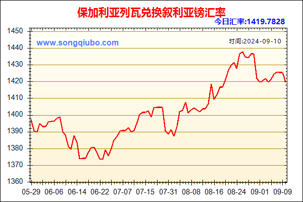 保加利亚列瓦兑人民币汇率走势图