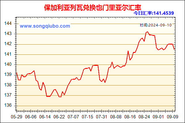 保加利亚列瓦兑人民币汇率走势图