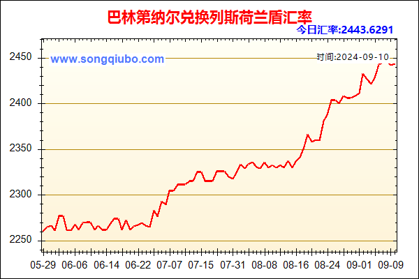 巴林第纳尔兑人民币汇率走势图