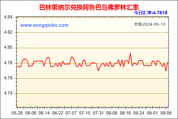 巴林第纳尔兑人民币汇率走势图