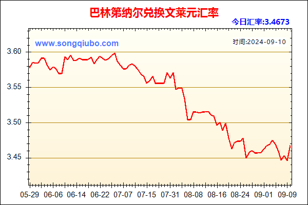 巴林第纳尔兑人民币汇率走势图