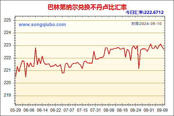 巴林第纳尔兑人民币汇率走势图