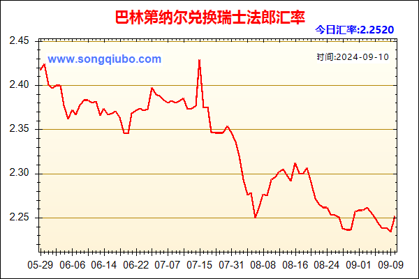 巴林第纳尔兑人民币汇率走势图