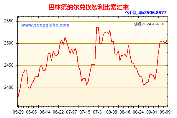 巴林第纳尔兑人民币汇率走势图