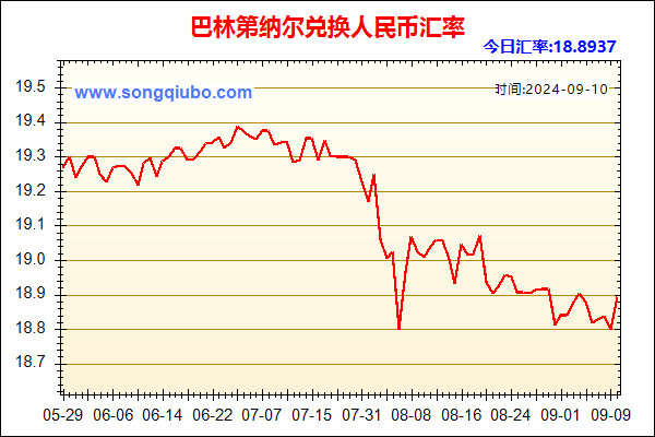 巴林第纳尔兑人民币汇率走势图