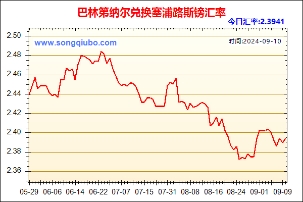 巴林第纳尔兑人民币汇率走势图