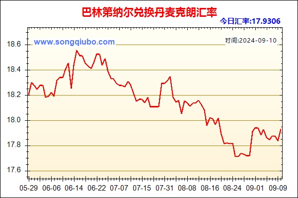 巴林第纳尔兑人民币汇率走势图