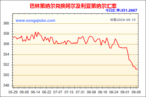 巴林第纳尔兑人民币汇率走势图