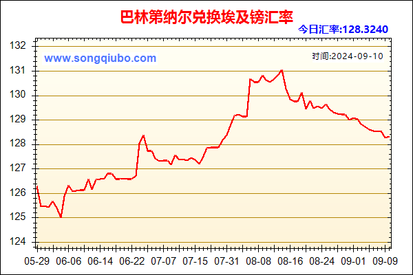 巴林第纳尔兑人民币汇率走势图