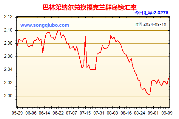 巴林第纳尔兑人民币汇率走势图