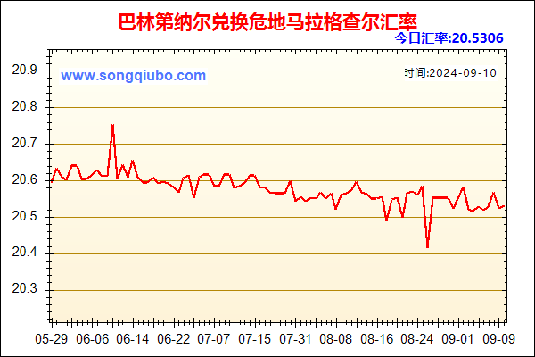 巴林第纳尔兑人民币汇率走势图