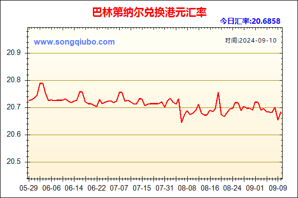 巴林第纳尔兑人民币汇率走势图