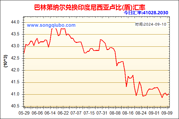 巴林第纳尔兑人民币汇率走势图