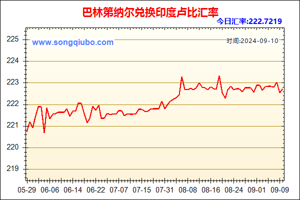 巴林第纳尔兑人民币汇率走势图