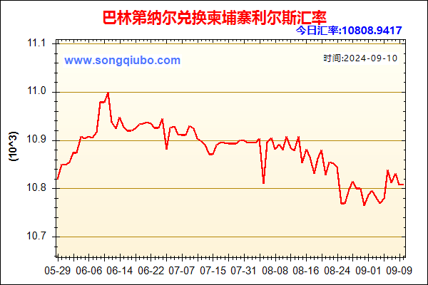 巴林第纳尔兑人民币汇率走势图