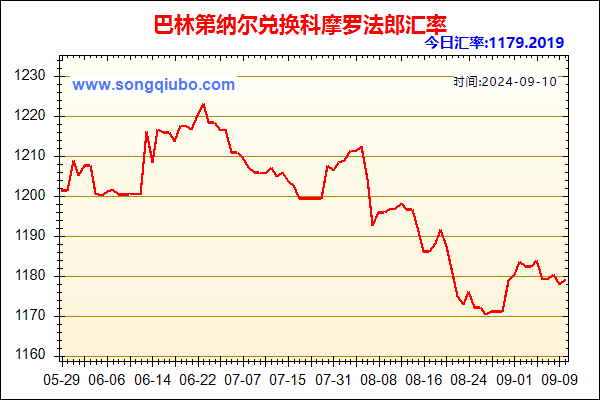 巴林第纳尔兑人民币汇率走势图