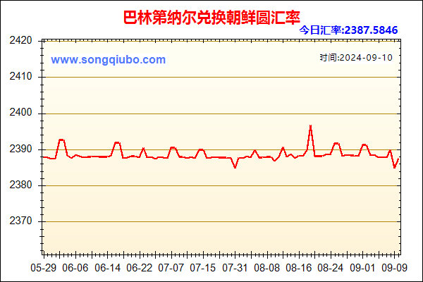 巴林第纳尔兑人民币汇率走势图