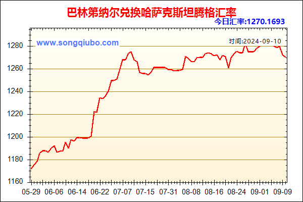 巴林第纳尔兑人民币汇率走势图