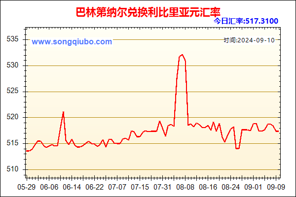 巴林第纳尔兑人民币汇率走势图