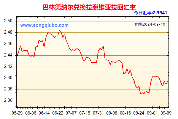 巴林第纳尔兑人民币汇率走势图