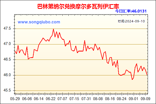 巴林第纳尔兑人民币汇率走势图