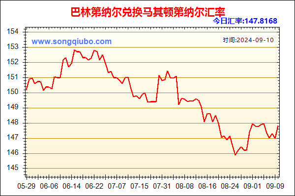 巴林第纳尔兑人民币汇率走势图