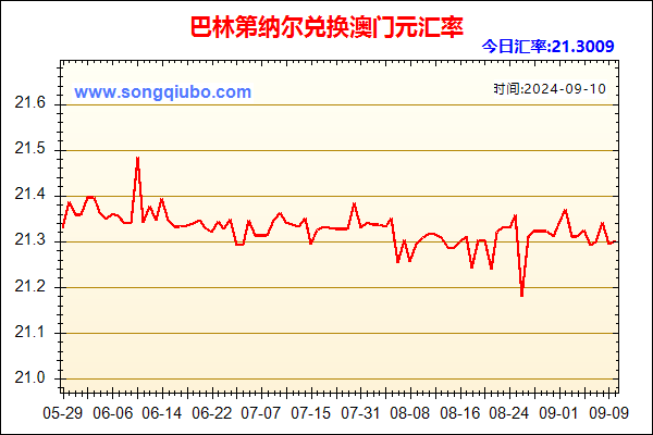 巴林第纳尔兑人民币汇率走势图