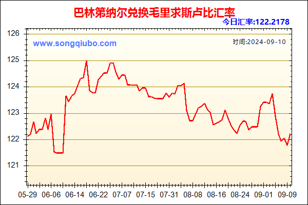 巴林第纳尔兑人民币汇率走势图