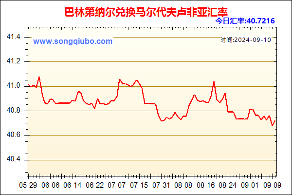 巴林第纳尔兑人民币汇率走势图