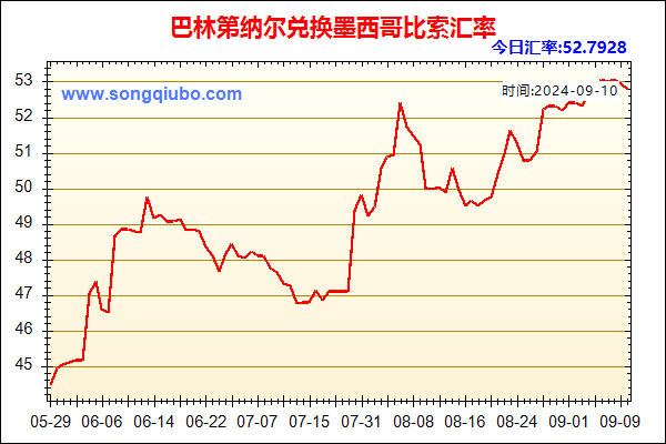 巴林第纳尔兑人民币汇率走势图