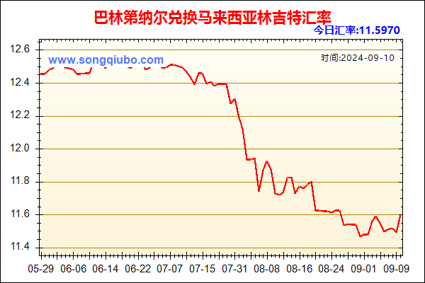 巴林第纳尔兑人民币汇率走势图