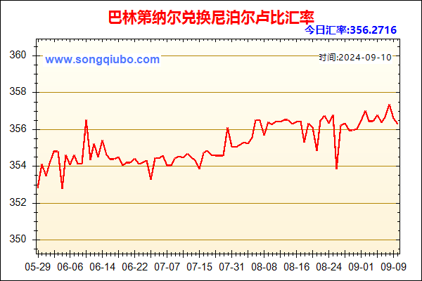 巴林第纳尔兑人民币汇率走势图