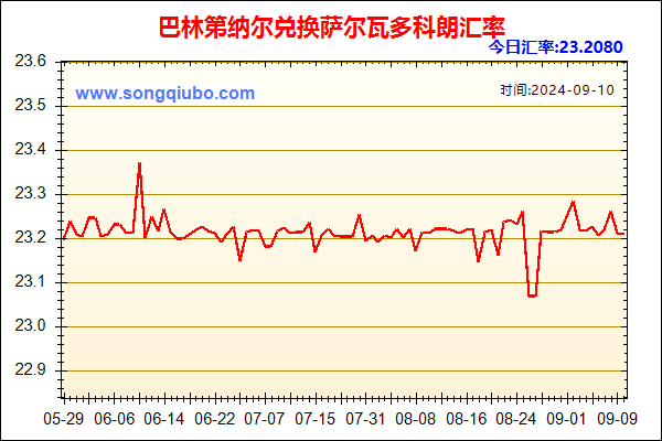 巴林第纳尔兑人民币汇率走势图