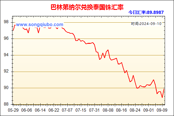 巴林第纳尔兑人民币汇率走势图