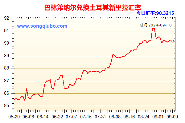 巴林第纳尔兑人民币汇率走势图