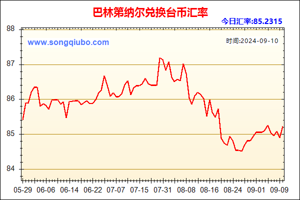 巴林第纳尔兑人民币汇率走势图