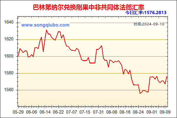 巴林第纳尔兑人民币汇率走势图