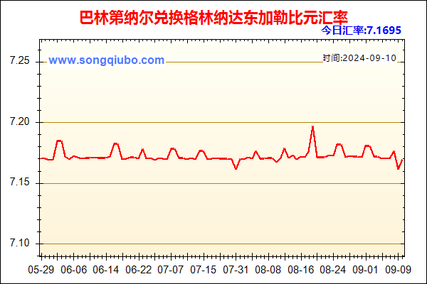 巴林第纳尔兑人民币汇率走势图