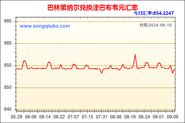 巴林第纳尔兑人民币汇率走势图