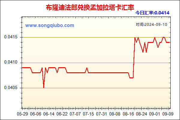 布隆迪法郎兑人民币汇率走势图