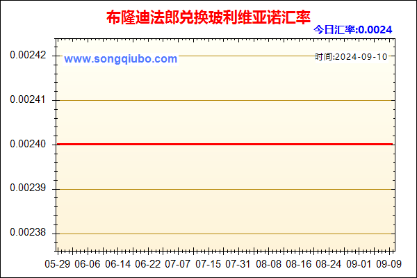 布隆迪法郎兑人民币汇率走势图