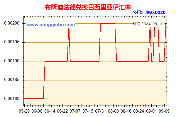 布隆迪法郎兑人民币汇率走势图