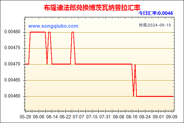 布隆迪法郎兑人民币汇率走势图